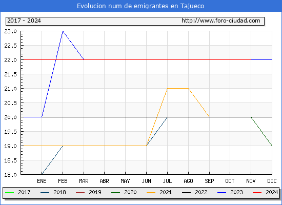 Evolucin de los emigrantes censados en el extranjero para el Municipio de Tajueco