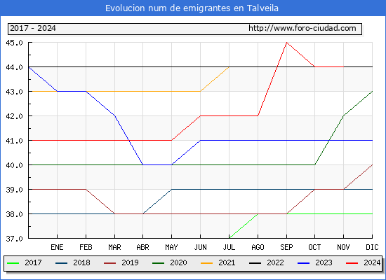 Evolucin de los emigrantes censados en el extranjero para el Municipio de Talveila
