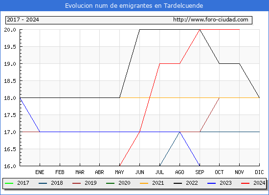 Evolucin de los emigrantes censados en el extranjero para el Municipio de Tardelcuende