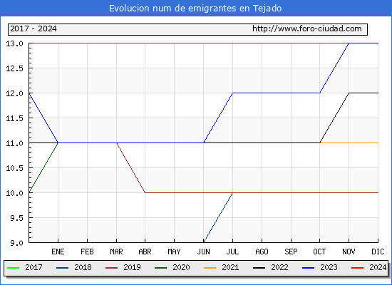 Evolucin de los emigrantes censados en el extranjero para el Municipio de Tejado