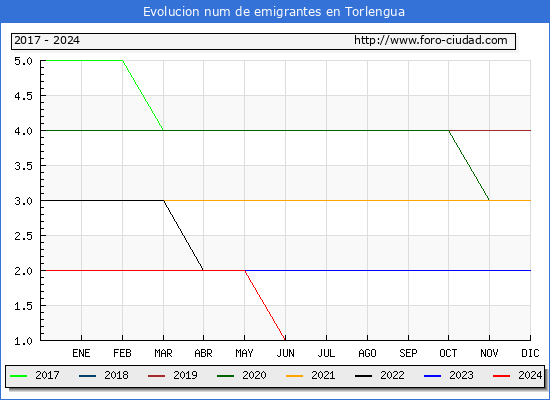 Evolucin de los emigrantes censados en el extranjero para el Municipio de Torlengua