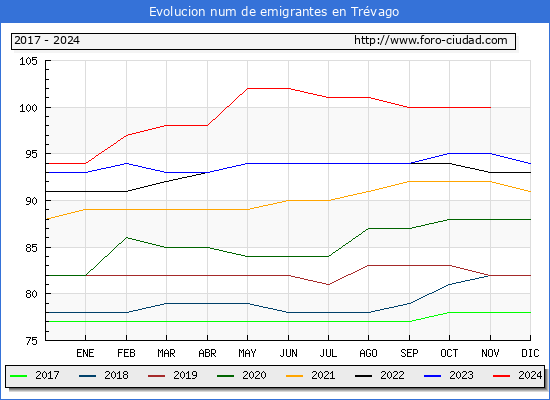 Evolucin de los emigrantes censados en el extranjero para el Municipio de Trvago