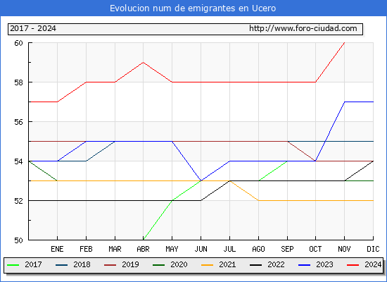 Evolucin de los emigrantes censados en el extranjero para el Municipio de Ucero