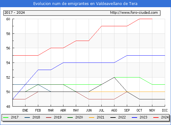 Evolucin de los emigrantes censados en el extranjero para el Municipio de Valdeavellano de Tera