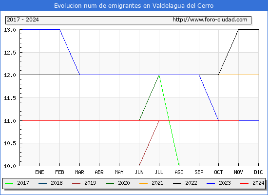 Evolucin de los emigrantes censados en el extranjero para el Municipio de Valdelagua del Cerro