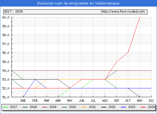 Evolucin de los emigrantes censados en el extranjero para el Municipio de Valdemaluque