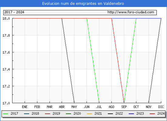 Evolucin de los emigrantes censados en el extranjero para el Municipio de Valdenebro