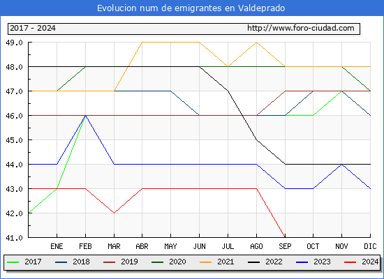 Evolucin de los emigrantes censados en el extranjero para el Municipio de Valdeprado