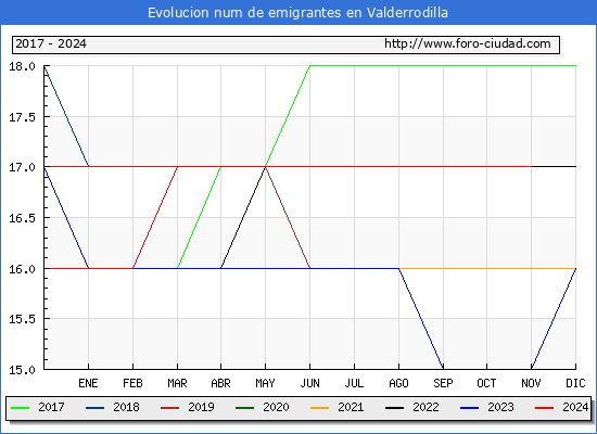 Evolucin de los emigrantes censados en el extranjero para el Municipio de Valderrodilla
