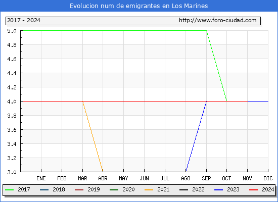 Evolucin de los emigrantes censados en el extranjero para el Municipio de Los Marines