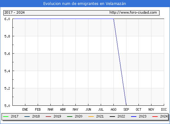 Evolucin de los emigrantes censados en el extranjero para el Municipio de Velamazn