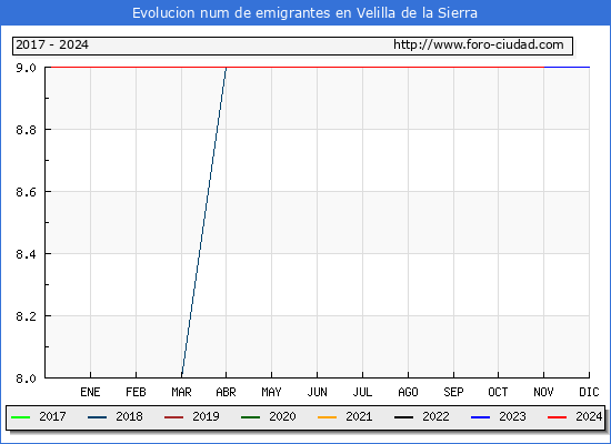 Evolucin de los emigrantes censados en el extranjero para el Municipio de Velilla de la Sierra