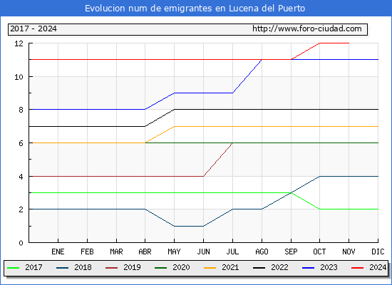 Evolucin de los emigrantes censados en el extranjero para el Municipio de Lucena del Puerto