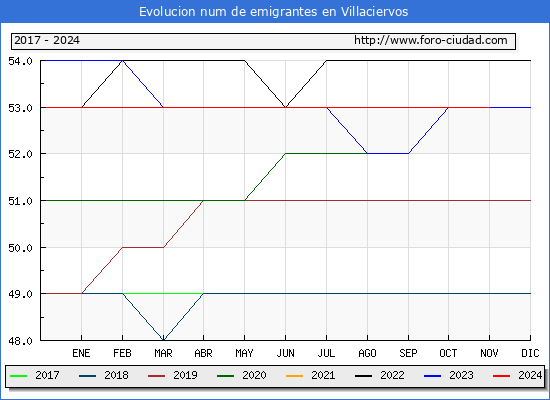 Evolucin de los emigrantes censados en el extranjero para el Municipio de Villaciervos