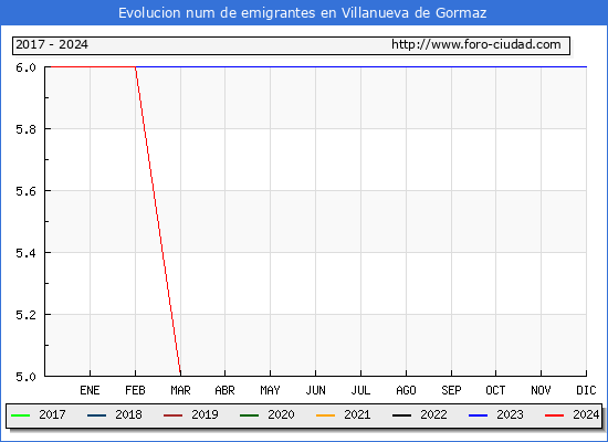 Evolucin de los emigrantes censados en el extranjero para el Municipio de Villanueva de Gormaz