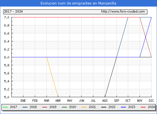 Evolucin de los emigrantes censados en el extranjero para el Municipio de Manzanilla