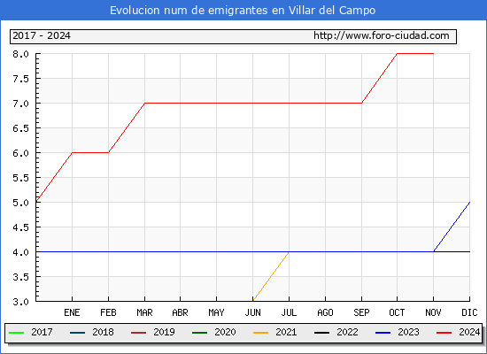 Evolucin de los emigrantes censados en el extranjero para el Municipio de Villar del Campo