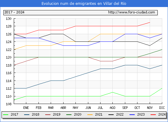 Evolucin de los emigrantes censados en el extranjero para el Municipio de Villar del Ro