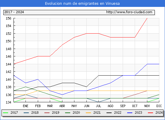 Evolucin de los emigrantes censados en el extranjero para el Municipio de Vinuesa