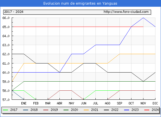 Evolucin de los emigrantes censados en el extranjero para el Municipio de Yanguas
