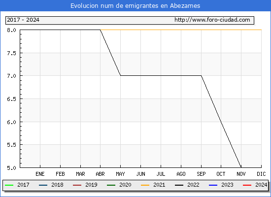 Evolucin de los emigrantes censados en el extranjero para el Municipio de Abezames