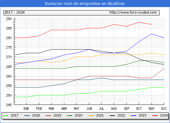 Evolucin de los emigrantes censados en el extranjero para el Municipio de Alcaices