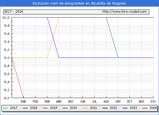 Evolucin de los emigrantes censados en el extranjero para el Municipio de Alcubilla de Nogales