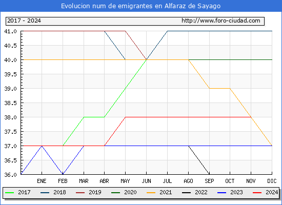Evolucin de los emigrantes censados en el extranjero para el Municipio de Alfaraz de Sayago