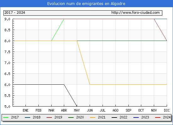 Evolucin de los emigrantes censados en el extranjero para el Municipio de Algodre