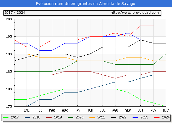 Evolucin de los emigrantes censados en el extranjero para el Municipio de Almeida de Sayago