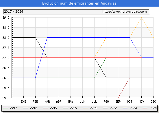 Evolucin de los emigrantes censados en el extranjero para el Municipio de Andavas
