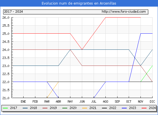 Evolucin de los emigrantes censados en el extranjero para el Municipio de Arcenillas