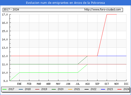 Evolucin de los emigrantes censados en el extranjero para el Municipio de Arcos de la Polvorosa
