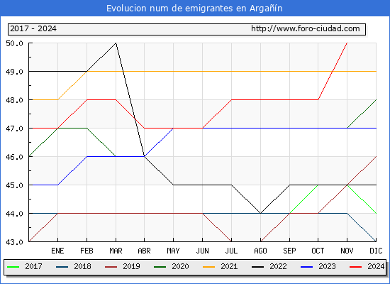 Evolucin de los emigrantes censados en el extranjero para el Municipio de Argan