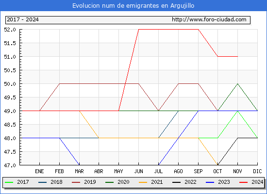 Evolucin de los emigrantes censados en el extranjero para el Municipio de Argujillo