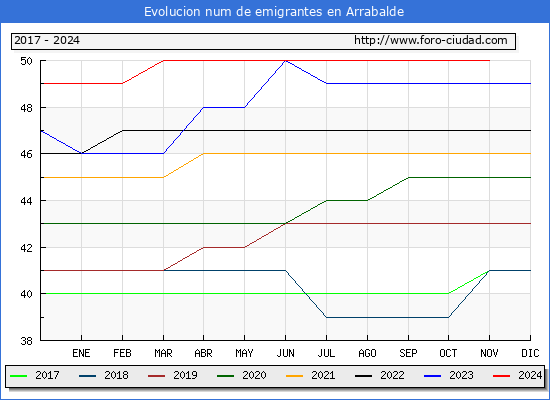 Evolucin de los emigrantes censados en el extranjero para el Municipio de Arrabalde