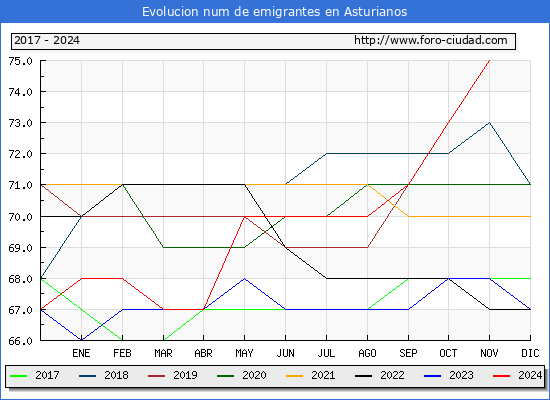 Evolucin de los emigrantes censados en el extranjero para el Municipio de Asturianos