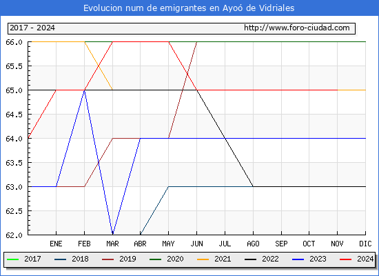 Evolucin de los emigrantes censados en el extranjero para el Municipio de Ayo de Vidriales