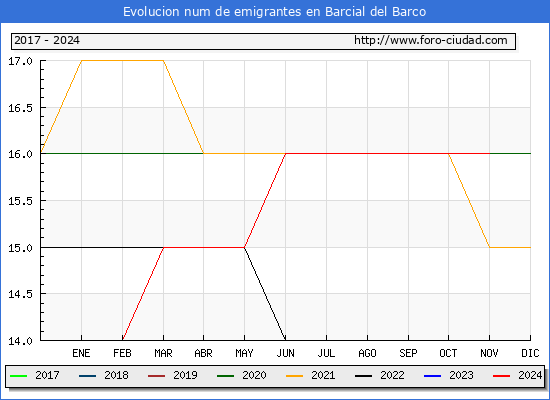 Evolucin de los emigrantes censados en el extranjero para el Municipio de Barcial del Barco
