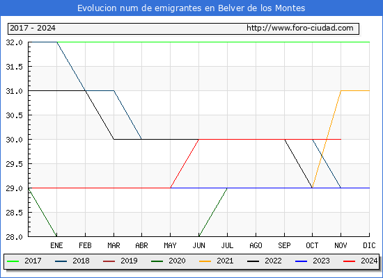 Evolucin de los emigrantes censados en el extranjero para el Municipio de Belver de los Montes