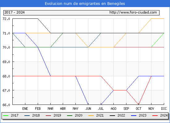 Evolucin de los emigrantes censados en el extranjero para el Municipio de Benegiles