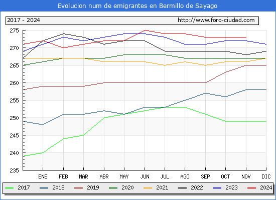 Evolucin de los emigrantes censados en el extranjero para el Municipio de Bermillo de Sayago