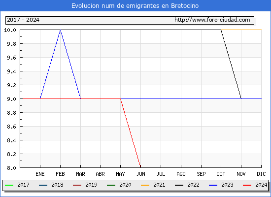 Evolucin de los emigrantes censados en el extranjero para el Municipio de Bretocino