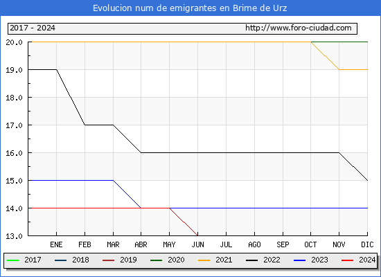 Evolucin de los emigrantes censados en el extranjero para el Municipio de Brime de Urz