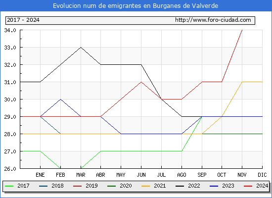 Evolucin de los emigrantes censados en el extranjero para el Municipio de Burganes de Valverde
