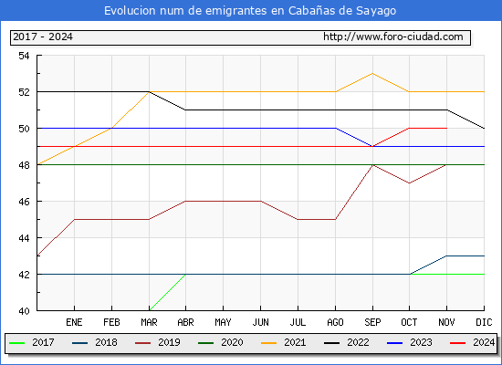 Evolucin de los emigrantes censados en el extranjero para el Municipio de Cabaas de Sayago