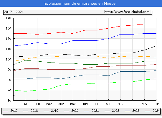 Evolucin de los emigrantes censados en el extranjero para el Municipio de Moguer
