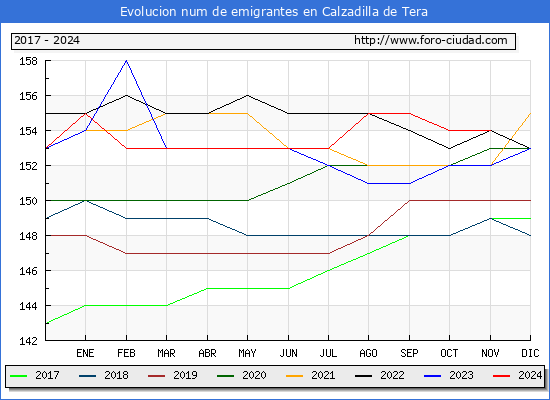 Evolucin de los emigrantes censados en el extranjero para el Municipio de Calzadilla de Tera