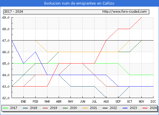 Evolucin de los emigrantes censados en el extranjero para el Municipio de Caizo