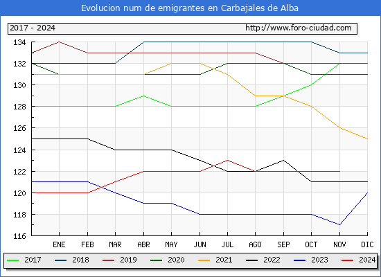 Evolucin de los emigrantes censados en el extranjero para el Municipio de Carbajales de Alba